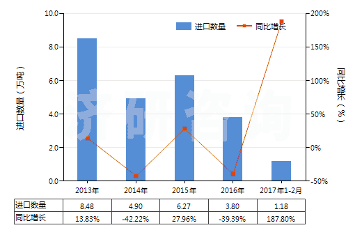 2013-2017年2月中國異丙醇(HS29051220)進口量及增速統(tǒng)計